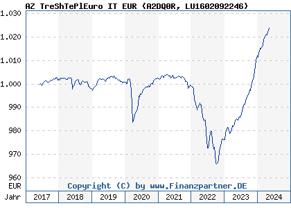 Chart: AZ TreShTePlEuro IT EUR (A2DQ0R LU1602092246)