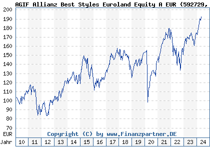 Chart: AGIF Allianz Best Styles Euroland Equity A EUR (592729 LU0178439401)