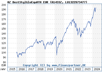 Chart: AZ BestStylGloEquATH EUR (A1433Z LU1322973477)