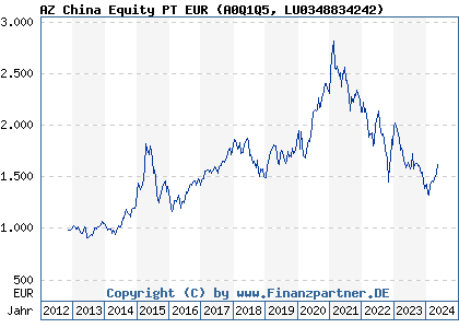 Chart: AZ China Equity PT EUR (A0Q1Q5 LU0348834242)
