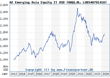 Chart: AZ Emerging Asia Equity IT USD (A0Q1J0 LU0348791418)
