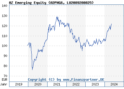 Chart: AZ Emerging Equity (A2PWG6 LU2089280825)