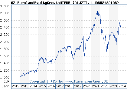 Chart: AZ EurolandEquityGrowthWTEUR (A1J7TT LU0852482198)