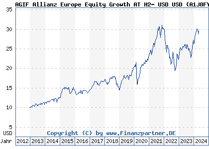 Chart: AGIF Allianz Europe Equity Growth AT H2- USD USD (A1J8FY LU0857590862)