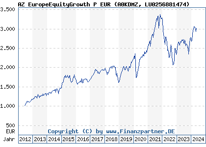 Chart: AZ EuropeEquityGrowth P EUR (A0KDMZ LU0256881474)