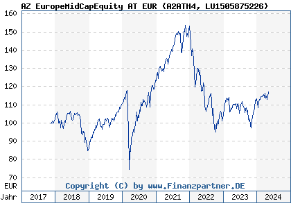 Chart: AZ EuropeMidCapEquity AT EUR (A2ATH4 LU1505875226)