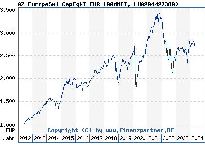 Chart: AZ EuropeSml CapEqWT EUR (A0MN8T LU0294427389)