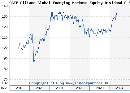Chart: AGIF Allianz Global Emerging Markets Equity Dividend A EUR (A14VTM LU1254138628)