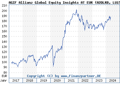 Chart: AGIF Allianz Global Equity Insights AT EUR (A2DLRB LU1563397410)