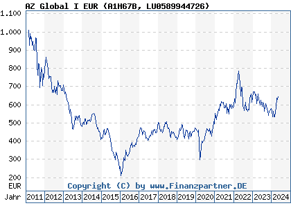 Chart: AZ Global I EUR (A1H67B LU0589944726)