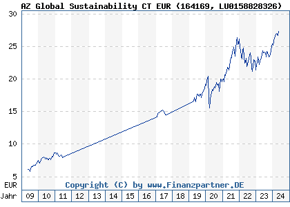 Chart: AZ Global Sustainability CT EUR (164169 LU0158828326)
