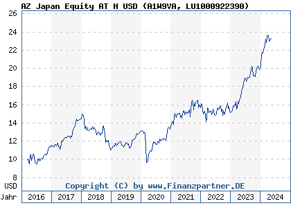 Chart: AZ Japan Equity AT H USD (A1W9VA LU1000922390)