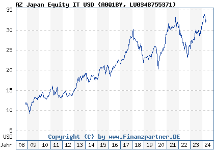 Chart: AZ Japan Equity IT USD (A0Q1BY LU0348755371)