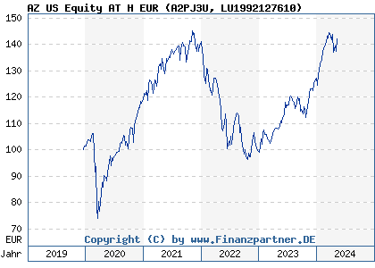 Chart: AZ US Equity AT H EUR (A2PJ3U LU1992127610)