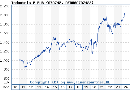 Chart: Industria P EUR (979742 DE0009797423)