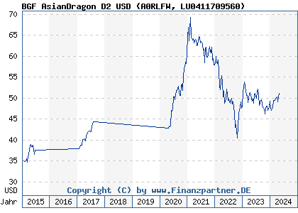 Chart: BGF AsianDragon D2 USD (A0RLFW LU0411709560)