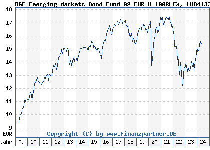 Chart: BGF Emerging Markets Bond Fund A2 EUR H (A0RLFX LU0413376566)
