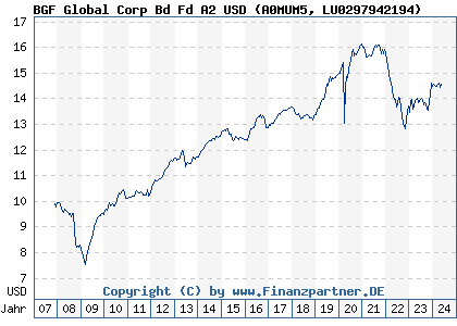 Chart: BGF Global Corp Bd Fd A2 USD (A0MUM5 LU0297942194)