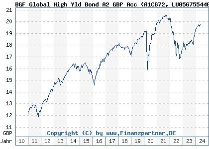 Chart: BGF Global High Yld Bond A2 GBP Acc (A1C672 LU0567554463)