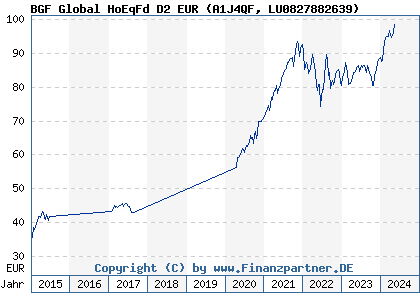 Chart: BGF Global HoEqFd D2 EUR (A1J4QF LU0827882639)