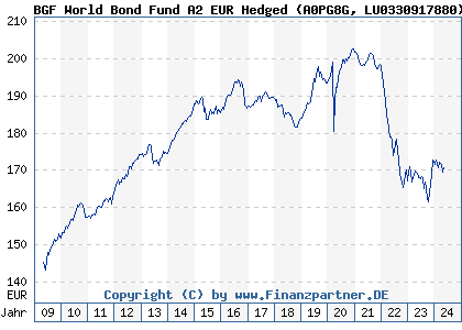 Chart: BGF World Bond Fund A2 EUR Hedged (A0PG8G LU0330917880)