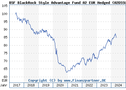 Chart: BSF BlackRock Style Advantage Fund A2 EUR Hedged (A2DSSU LU1352906025)