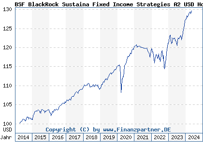 Chart: BSF BlackRock Sustaina Fixed Income Strategies A2 USD Hdg (A1XFUD LU1046547540)