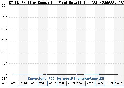 Chart: CT UK Smaller Companies Fund Retail Inc GBP (730683 GB0001530343)