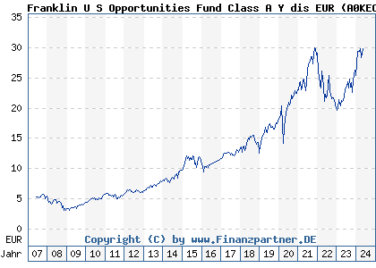 Chart: Franklin U S Opportunities Fund Class A Y dis EUR (A0KECF LU0260861751)