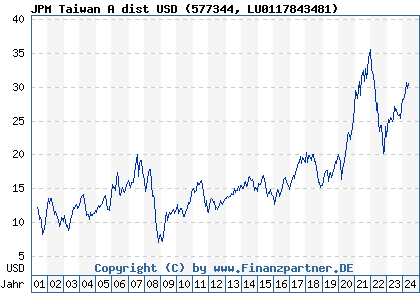 Chart: JPM Taiwan A dist USD (577344 LU0117843481)