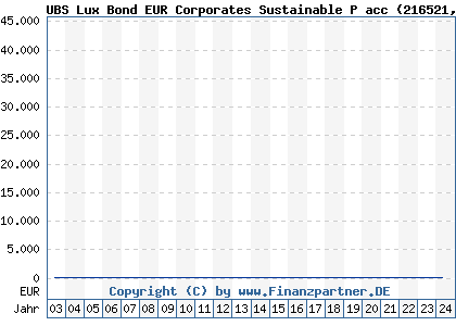 Chart: UBS Lux Bond EUR Corporates Sustainable P acc (216521 LU0162626096)