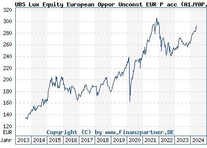 Chart: UBS Lux Equity European Oppor Unconst EUR P acc (A1JY0P LU0723564463)