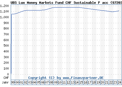 Chart: UBS Lux Money Markets Fund CHF Sustainable P acc (972035 LU0033502740)