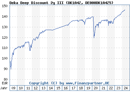 Chart: Deka Deep Discount 2y III (DK1A4Z DE000DK1A4Z5)