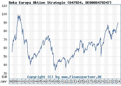 Chart: Deka Europa Aktien Strategie (847924 DE0008479247)