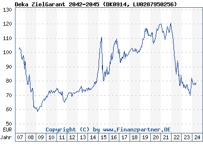Chart: Deka ZielGarant 2042-2045 (DK0914 LU0287950256)