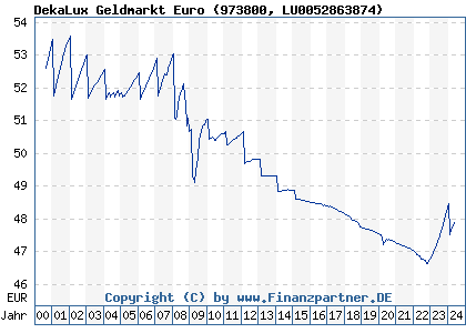 Chart: DekaLux Geldmarkt Euro (973800 LU0052863874)