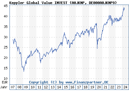 Chart: Keppler Global Value INVEST (A0JKNP DE000A0JKNP9)