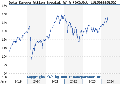 Chart: Deka Europa Aktien Spezial AV A (DK2J9J LU1508335152)