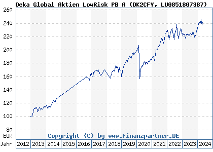 Chart: Deka Global Aktien LowRisk PB A (DK2CFY LU0851807387)