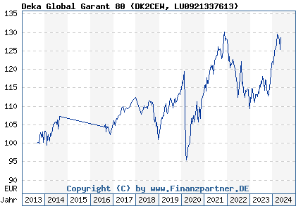 Chart: Deka Global Garant 80 (DK2CEW LU0921337613)