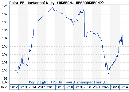 Chart: Deka PB Werterhalt 4y (DK0EC4 DE000DK0EC42)