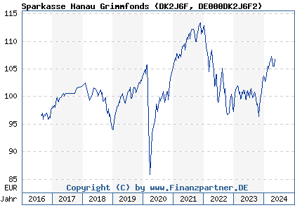 Chart: Sparkasse Hanau Grimmfonds (DK2J6F DE000DK2J6F2)