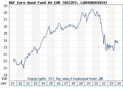 Chart: BGF Euro Bond Fund A4 EUR (A1C2P2 LU0430265933)
