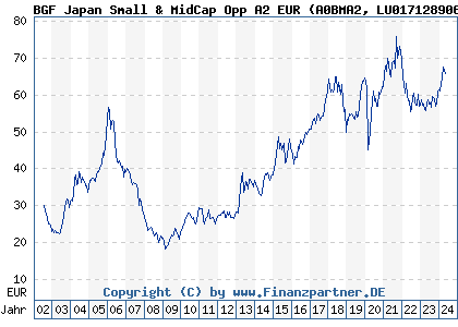 Chart: BGF Japan Small & MidCap Opp A2 EUR (A0BMA2 LU0171289068)