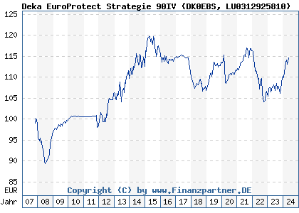 Chart: Deka EuroProtect Strategie 90IV (DK0EBS LU0312925810)