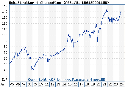 Chart: DekaStruktur 4 ChancePlus (A0BLVU LU0185901153)