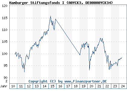 Chart: Hamburger Stiftungsfonds I (A0YCK3 DE000A0YCK34)