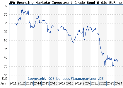 Chart: JPM Emerging Markets Investment Grade Bond A dis EUR he (A1C9QP LU0562246370)