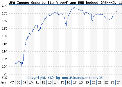 Chart: JPM Income Opportunity A perf acc EUR hedged (A0MNX5 LU0289470113)